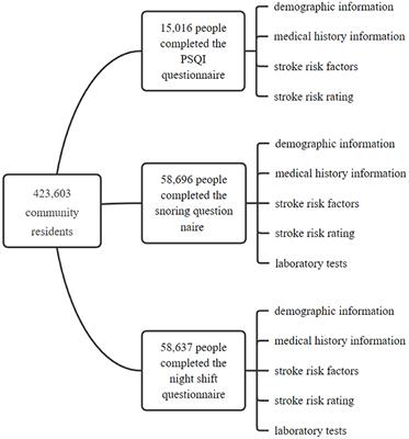 The relationship between sleep quality, snoring symptoms, night shift and risk of stroke in Chinese over 40 years old